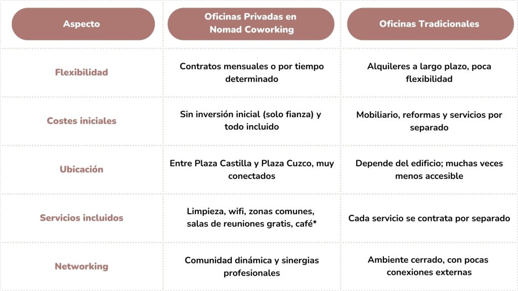 DIFERENCIAS DE UN COWORKING CON UNA OFICINA TRADICIONAL